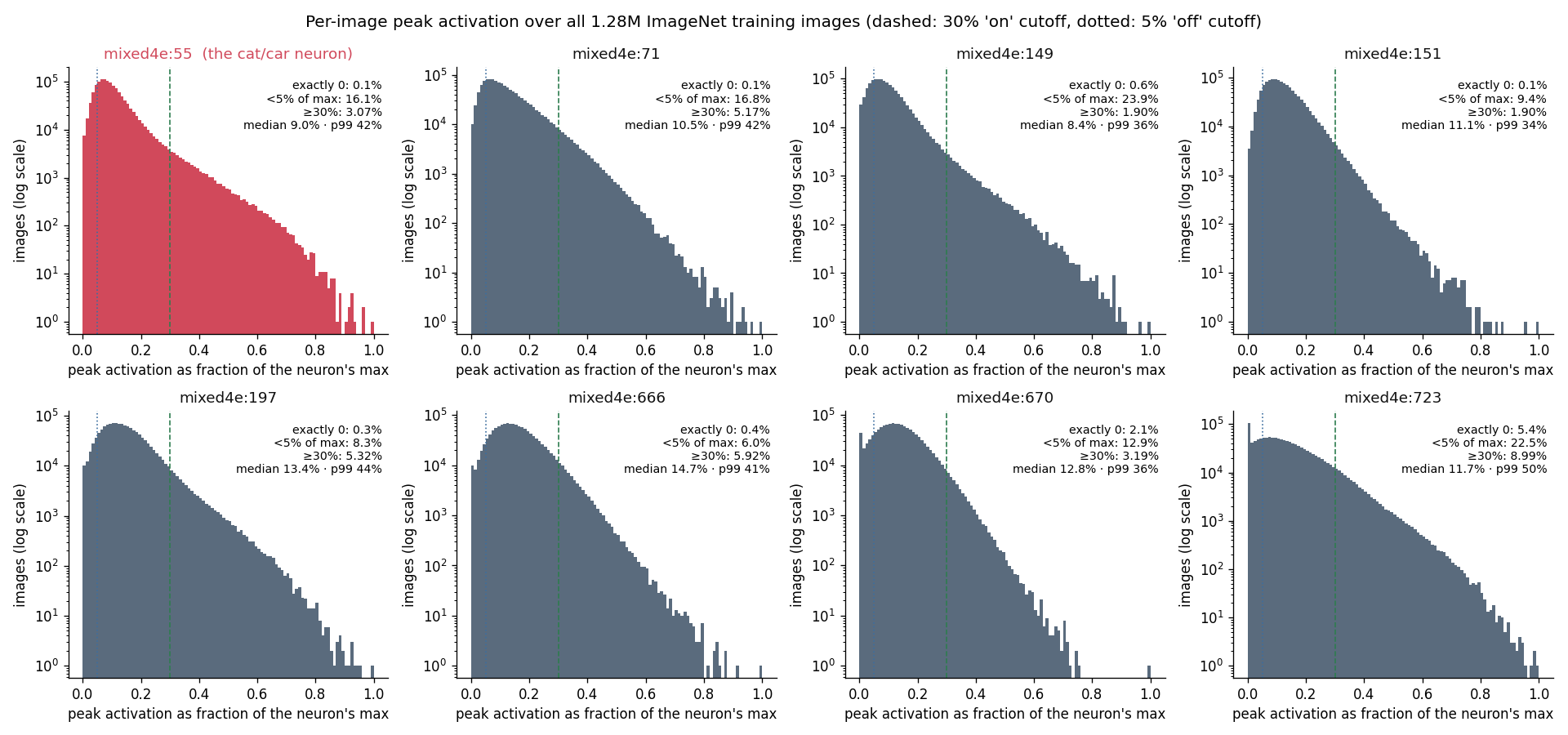 Histograms of peak activation for 4e:55 and seven random mixed4e neurons