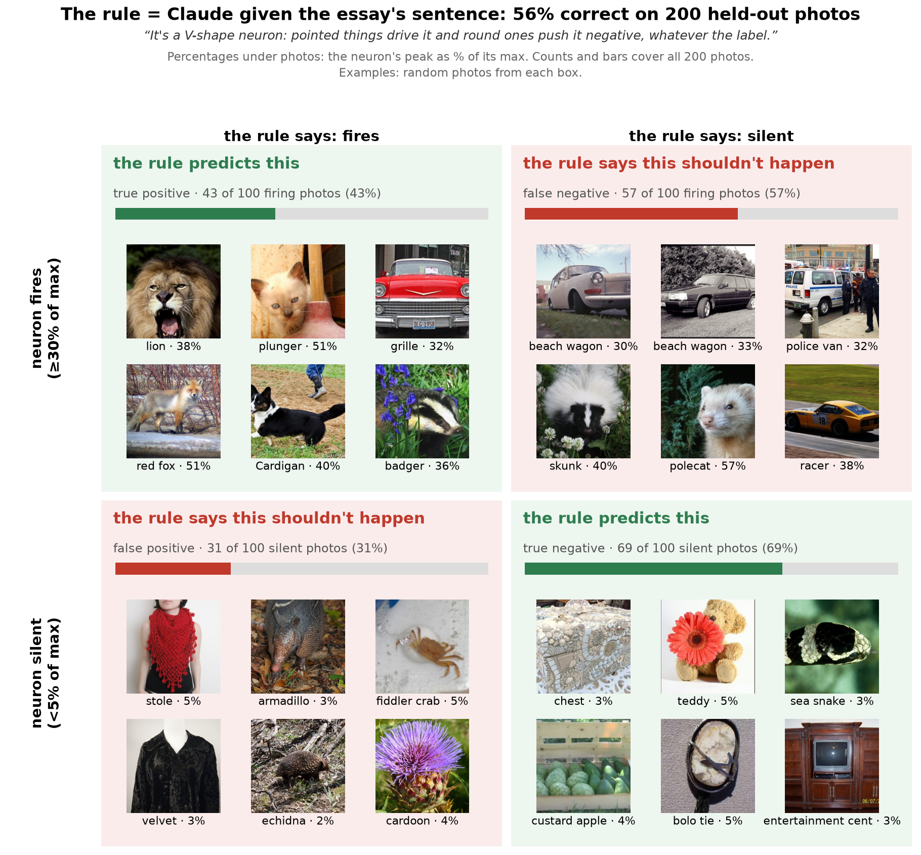 Measured quadrant grid for Claude given the essay's sentence on 200 val photos