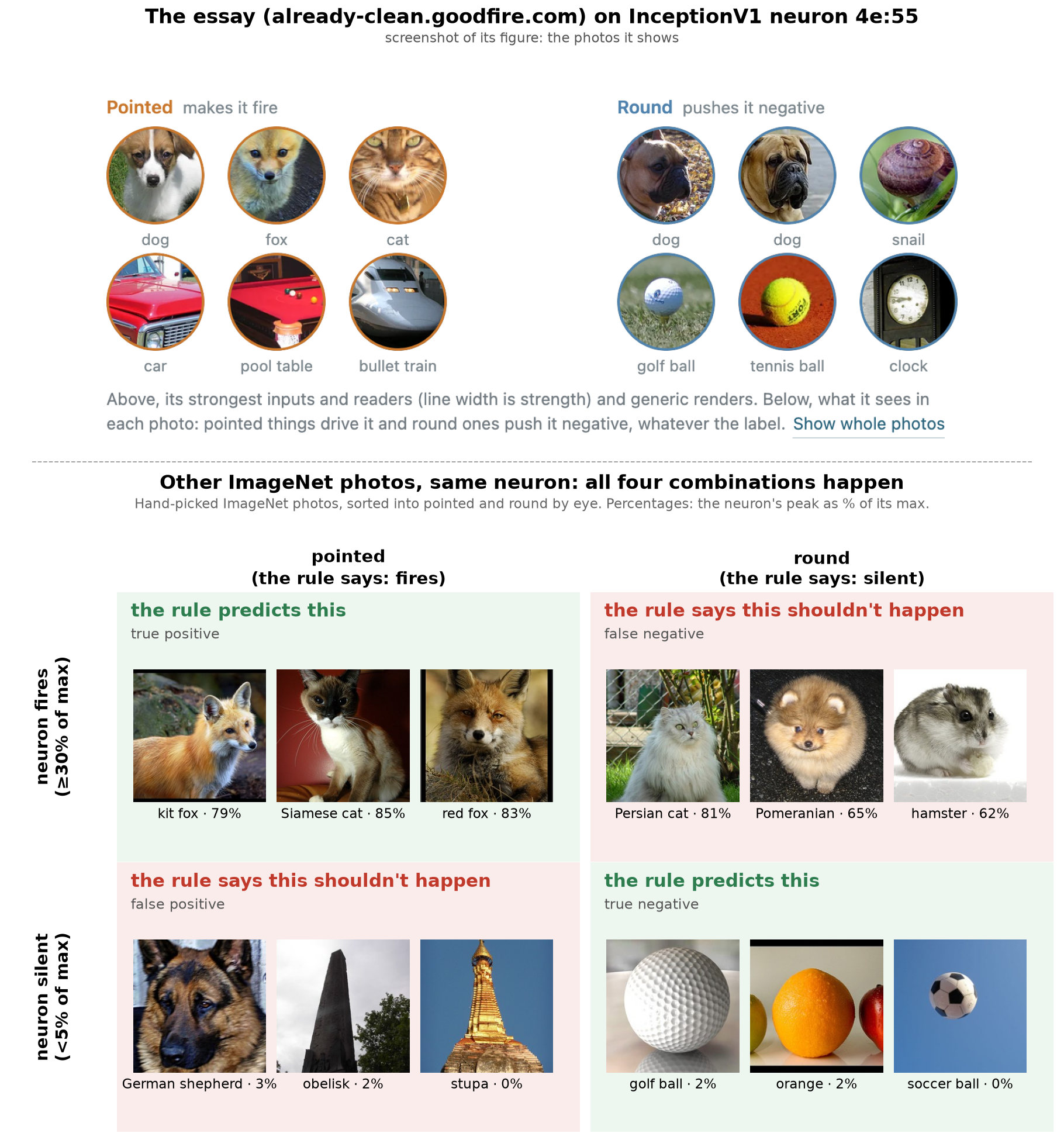 The essay's figure on top; below, twelve hand-picked ImageNet photos in a 2×2 grid of pointed/round by fires/silent