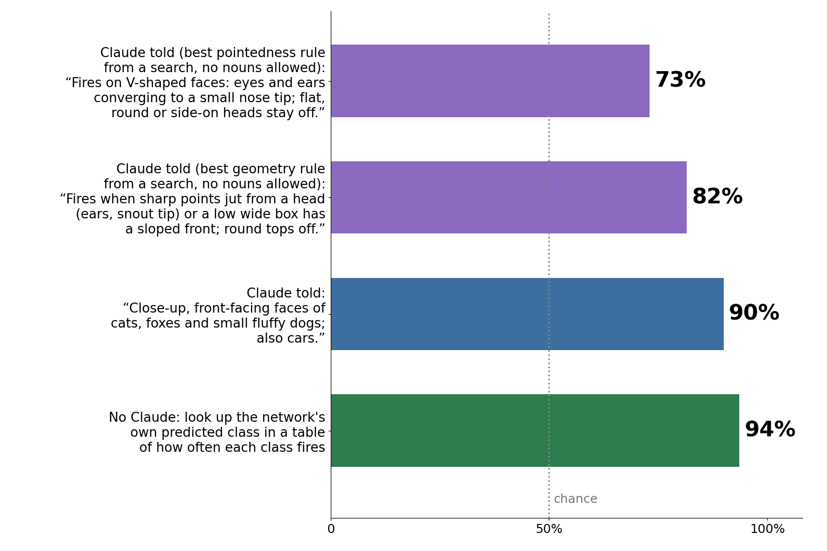 Best pointedness rule 73%, best geometry rule 82%, noun sentence 90%, class lookup 94%